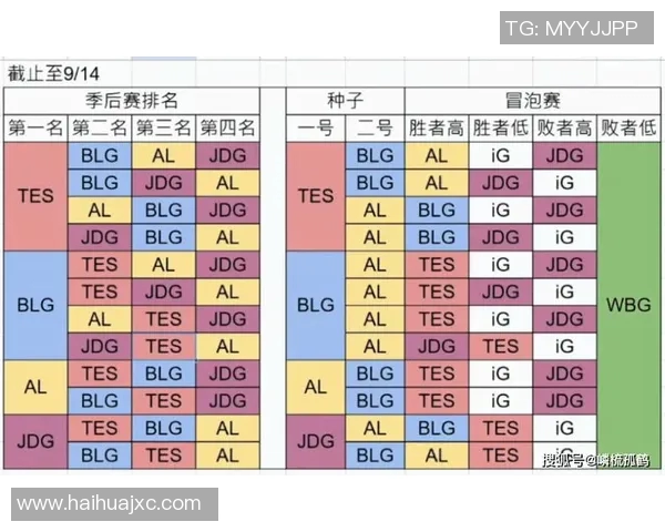 BLG战队在世界冠军杯积分榜上以50分稳居第一名,争夺冠军之路更进一步 BLG战队在世界冠军杯积分榜上以50分稳居第一名,争夺冠军之路更进一步